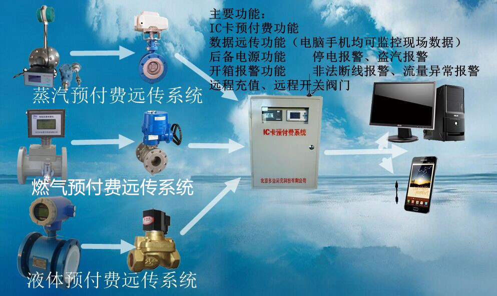 蒸汽、燃氣IC卡預付費系統(tǒng)